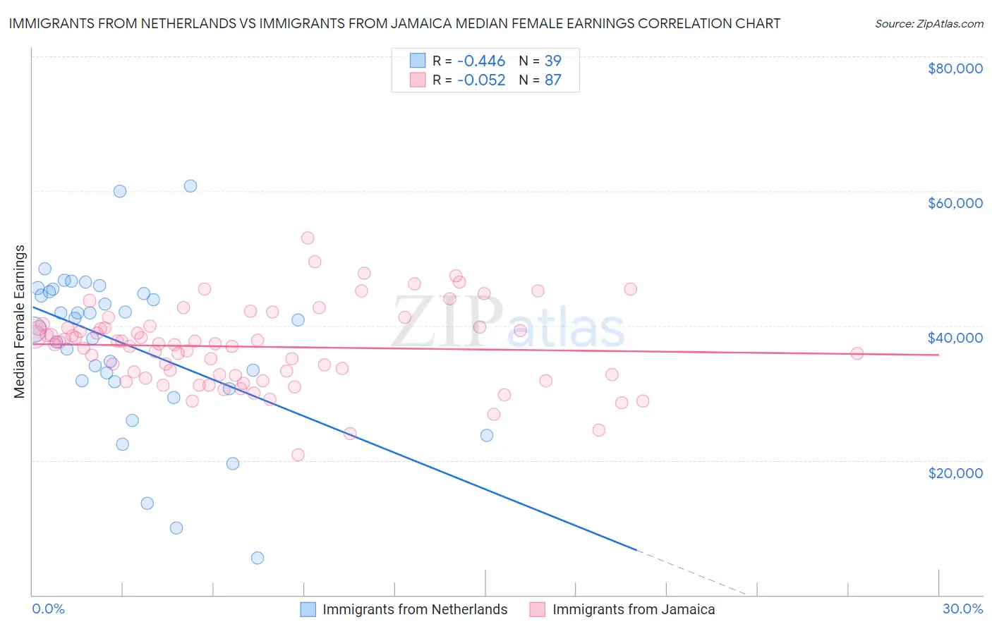 Immigrants from Netherlands vs Immigrants from Jamaica Median Female Earnings