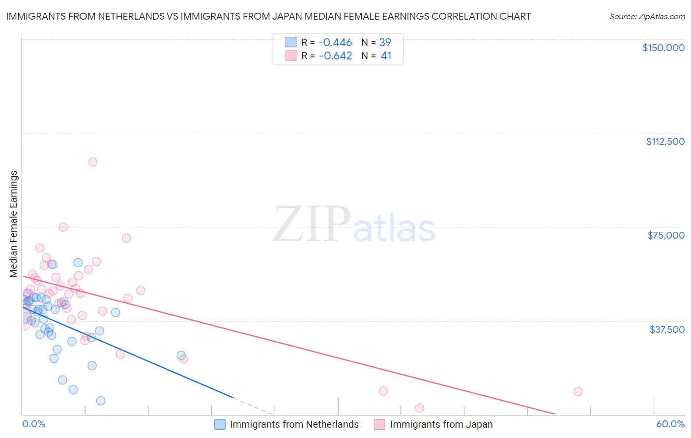 Immigrants from Netherlands vs Immigrants from Japan Median Female Earnings