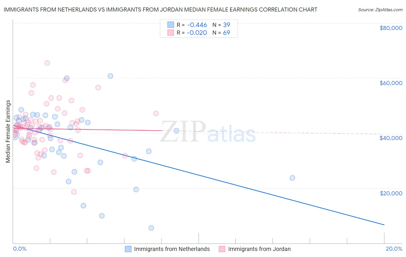 Immigrants from Netherlands vs Immigrants from Jordan Median Female Earnings