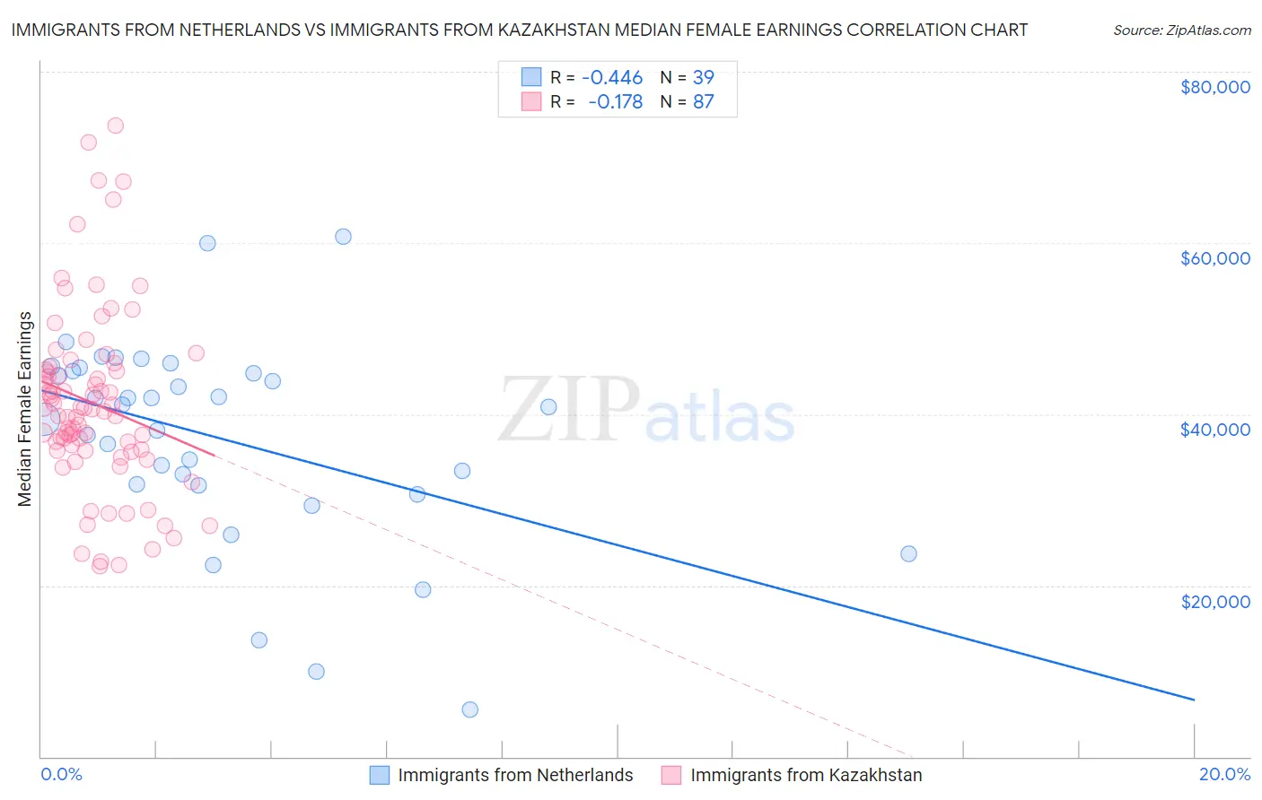 Immigrants from Netherlands vs Immigrants from Kazakhstan Median Female Earnings