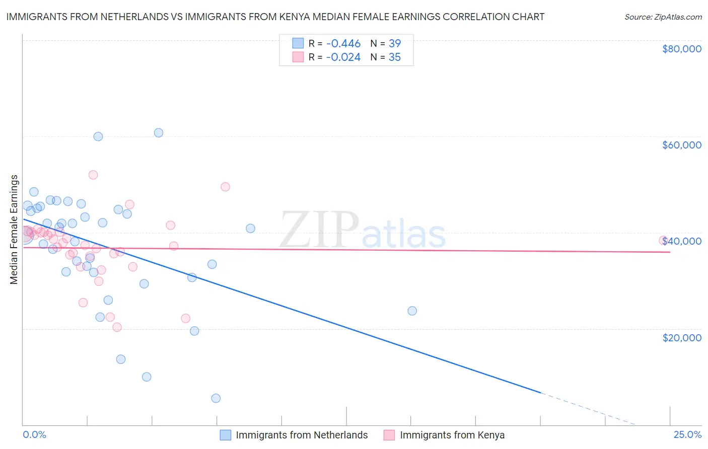 Immigrants from Netherlands vs Immigrants from Kenya Median Female Earnings