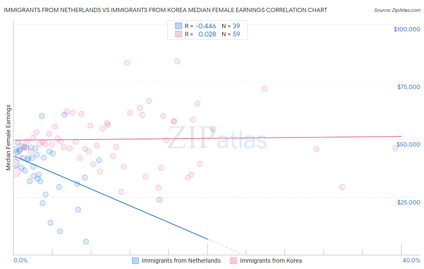 Immigrants from Netherlands vs Immigrants from Korea Median Female Earnings