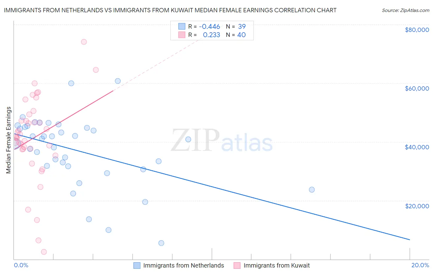 Immigrants from Netherlands vs Immigrants from Kuwait Median Female Earnings