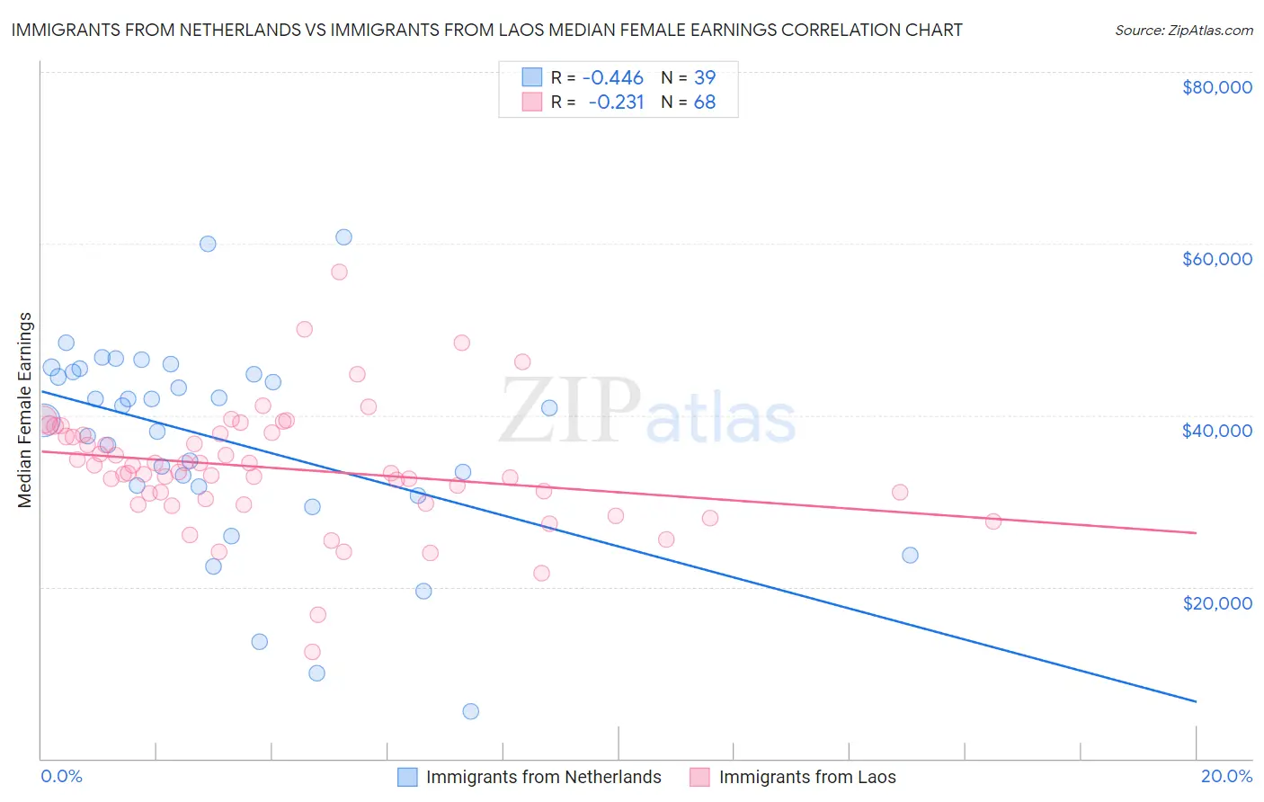 Immigrants from Netherlands vs Immigrants from Laos Median Female Earnings