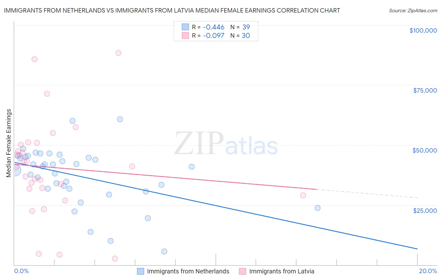 Immigrants from Netherlands vs Immigrants from Latvia Median Female Earnings