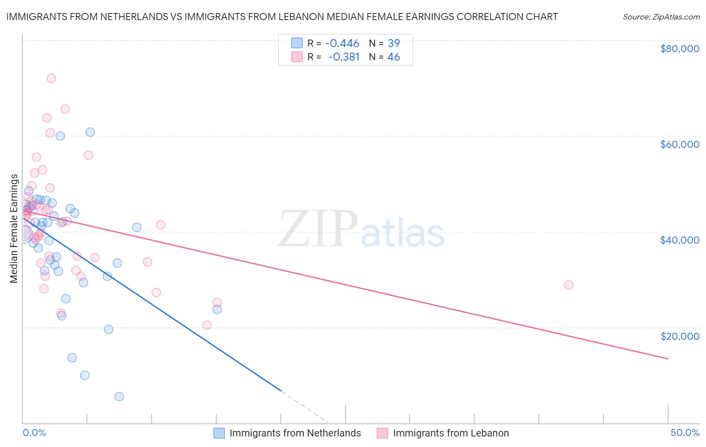 Immigrants from Netherlands vs Immigrants from Lebanon Median Female Earnings