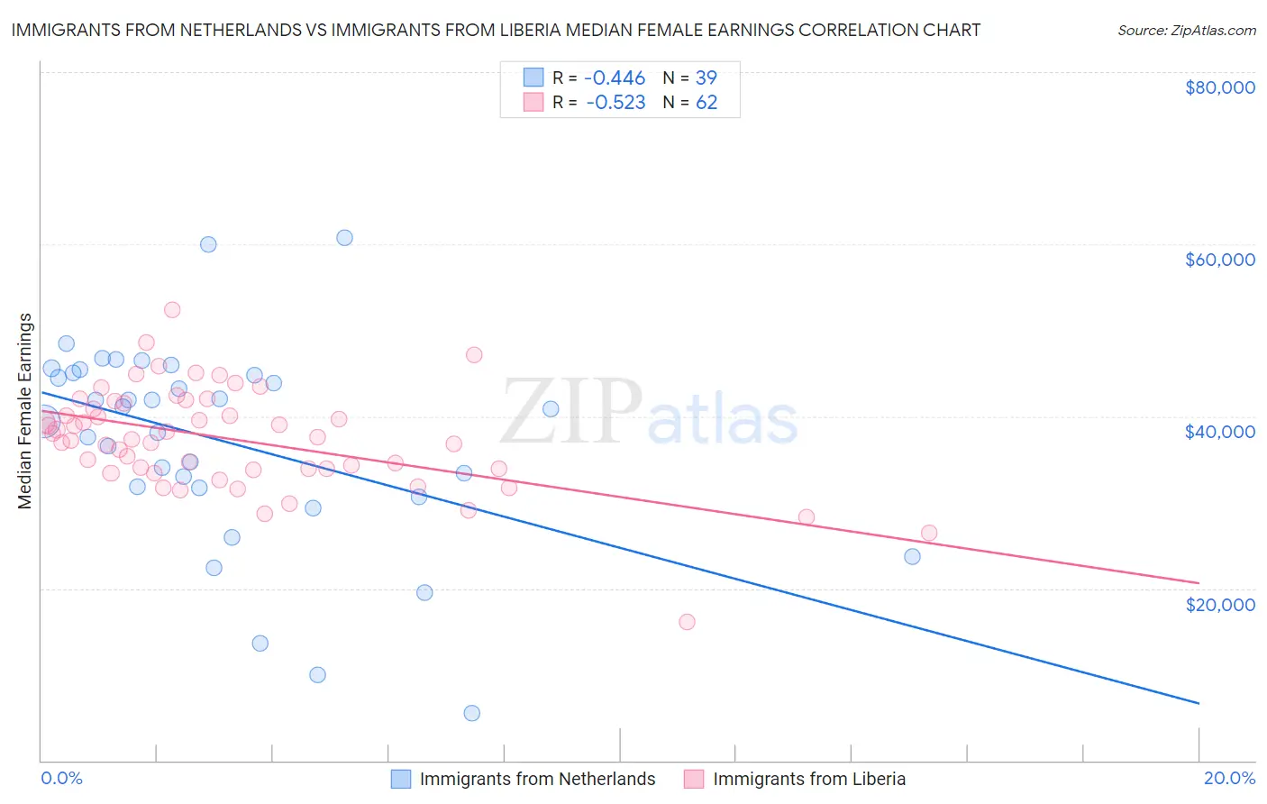 Immigrants from Netherlands vs Immigrants from Liberia Median Female Earnings