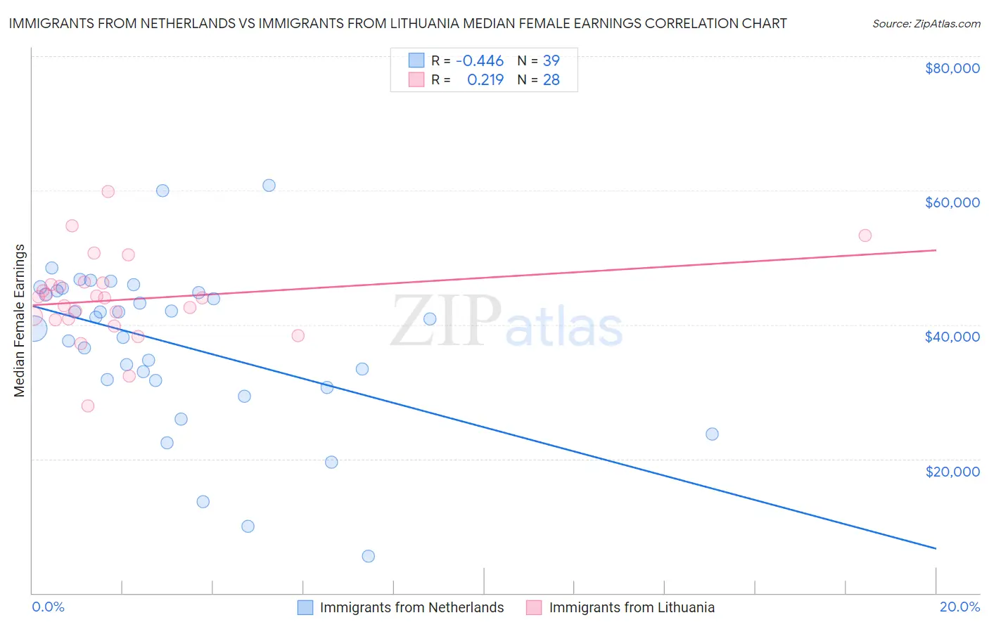 Immigrants from Netherlands vs Immigrants from Lithuania Median Female Earnings