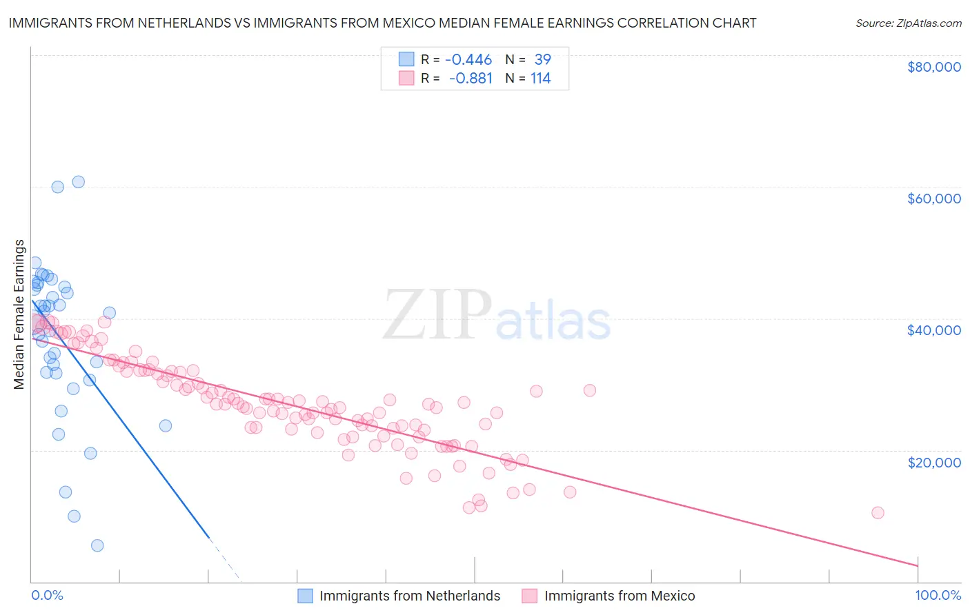 Immigrants from Netherlands vs Immigrants from Mexico Median Female Earnings