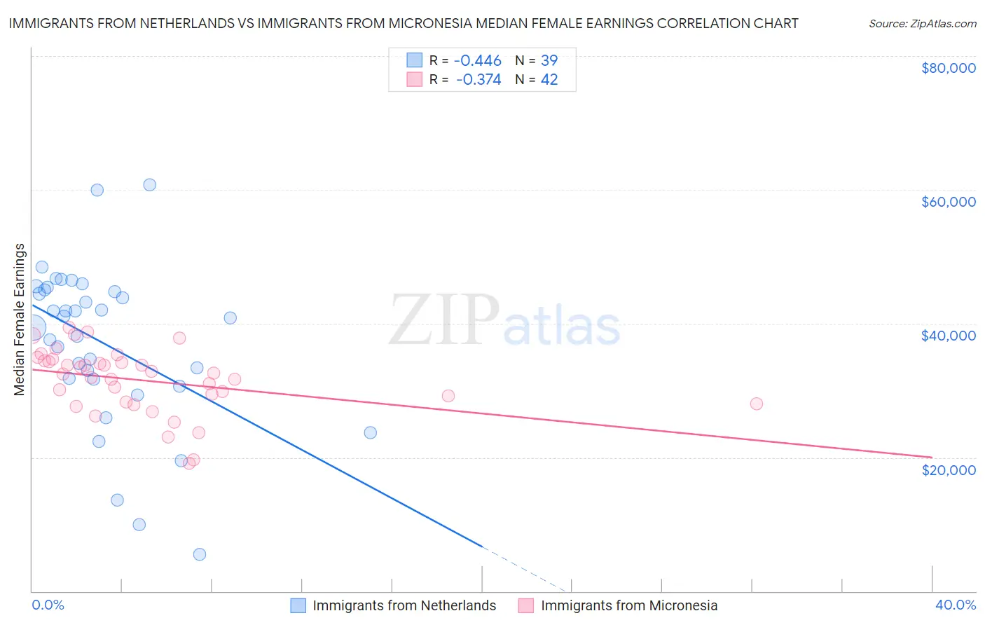 Immigrants from Netherlands vs Immigrants from Micronesia Median Female Earnings