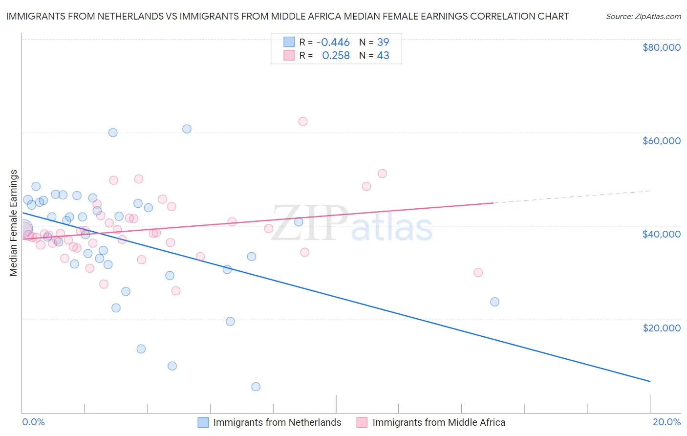 Immigrants from Netherlands vs Immigrants from Middle Africa Median Female Earnings