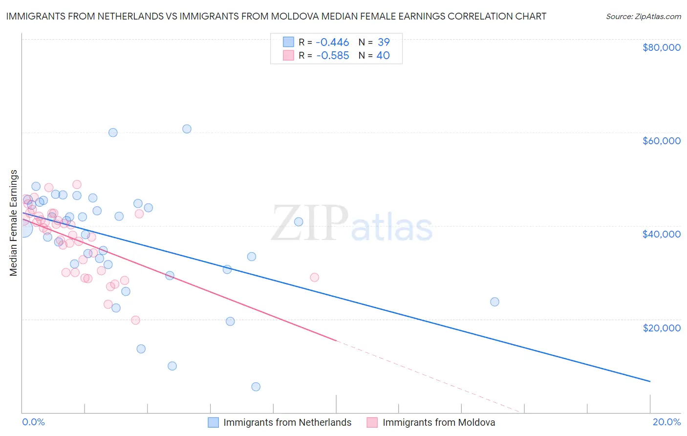 Immigrants from Netherlands vs Immigrants from Moldova Median Female Earnings