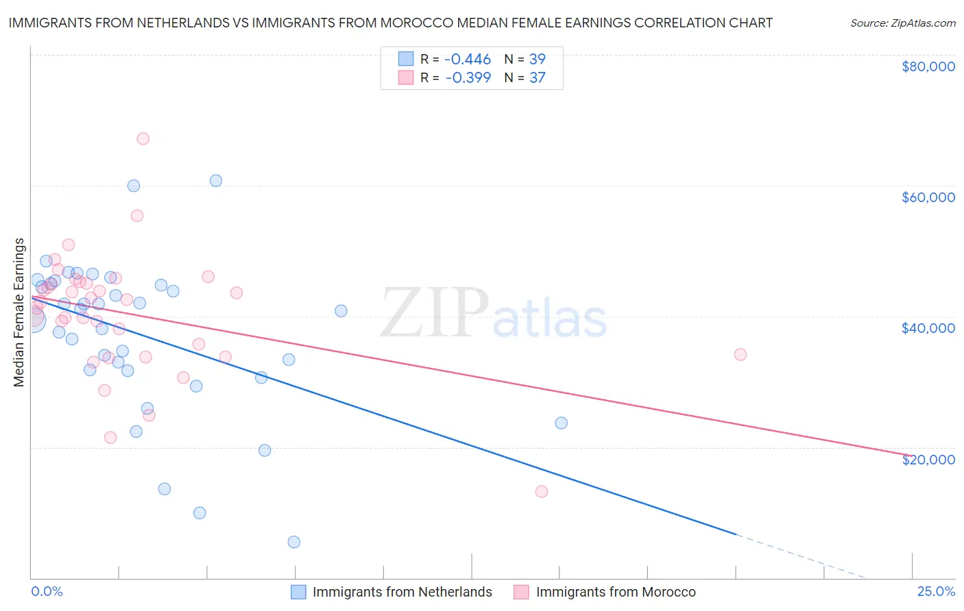 Immigrants from Netherlands vs Immigrants from Morocco Median Female Earnings