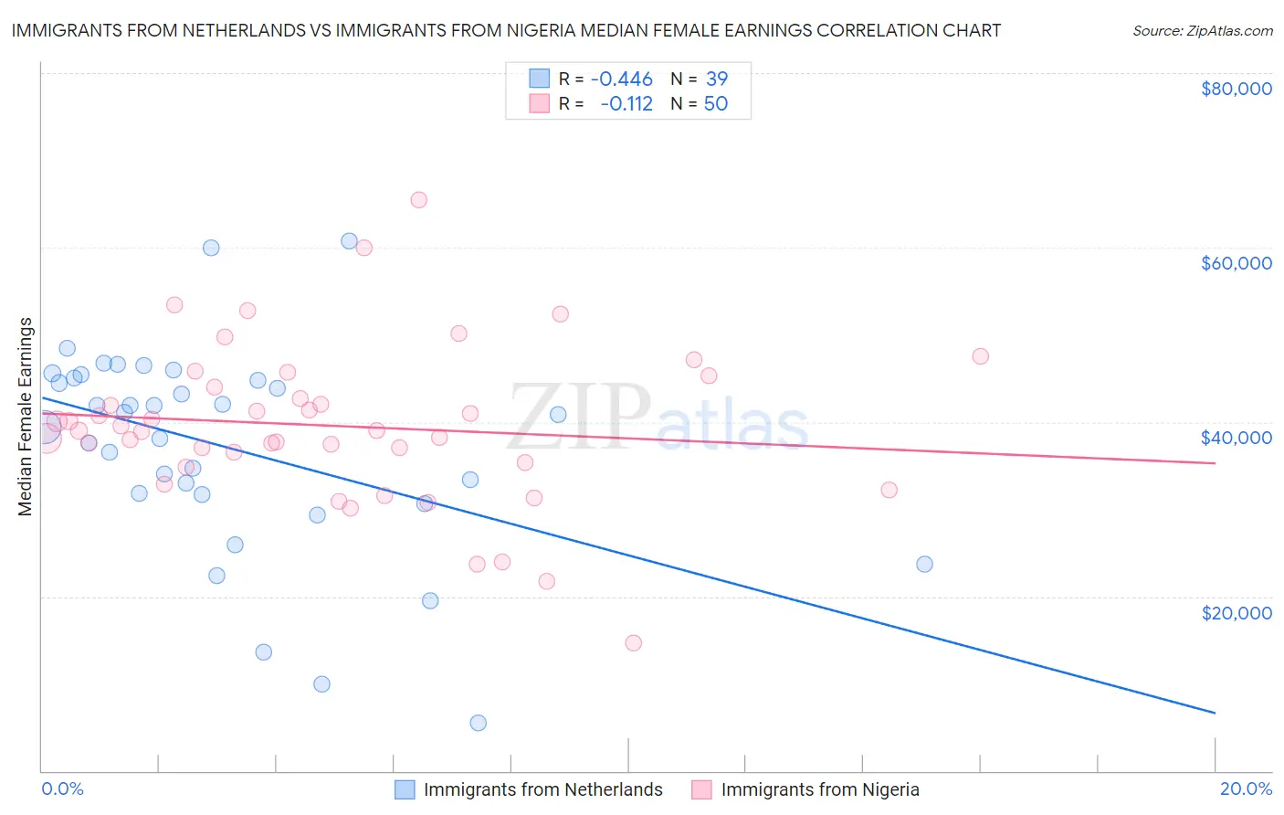 Immigrants from Netherlands vs Immigrants from Nigeria Median Female Earnings