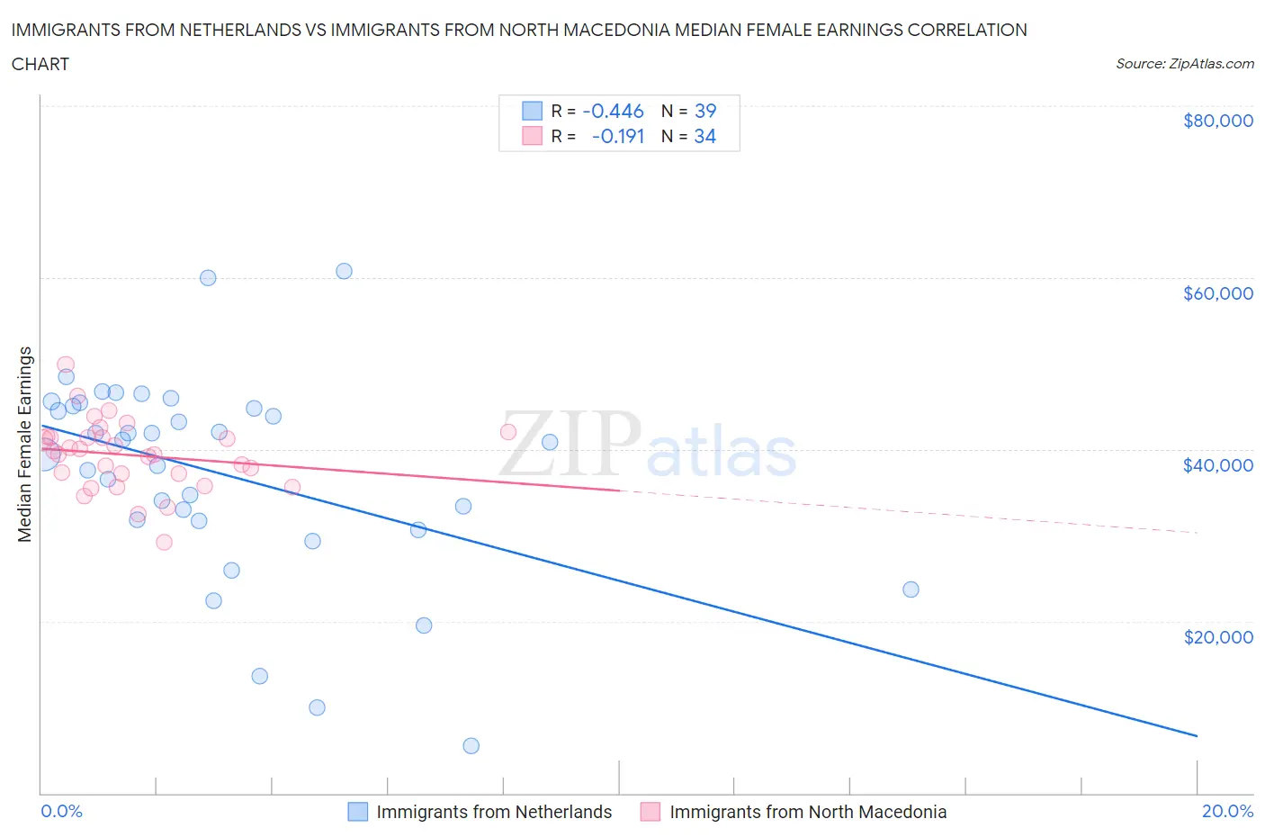 Immigrants from Netherlands vs Immigrants from North Macedonia Median Female Earnings