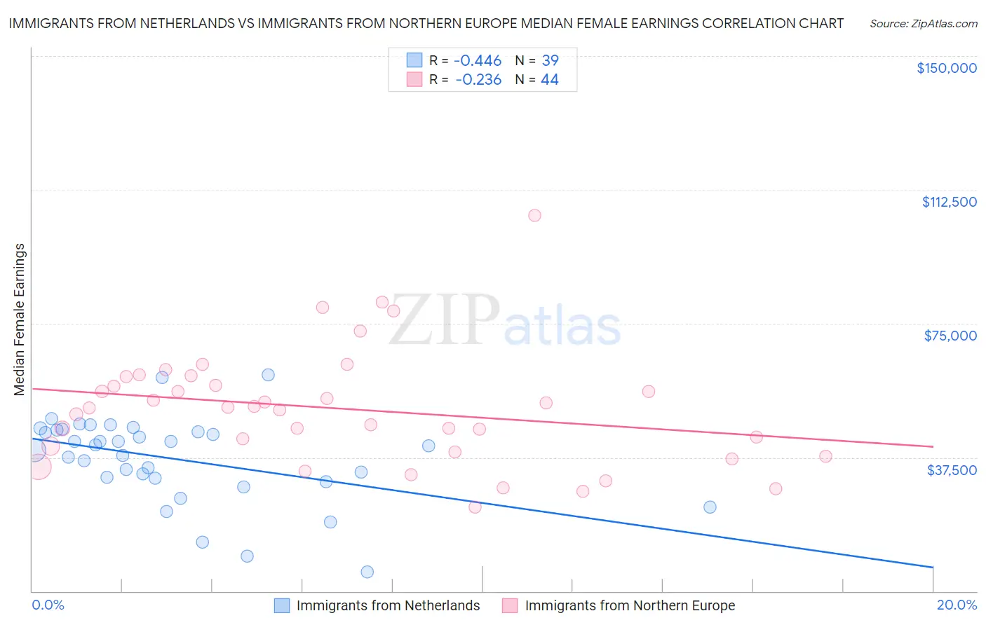 Immigrants from Netherlands vs Immigrants from Northern Europe Median Female Earnings