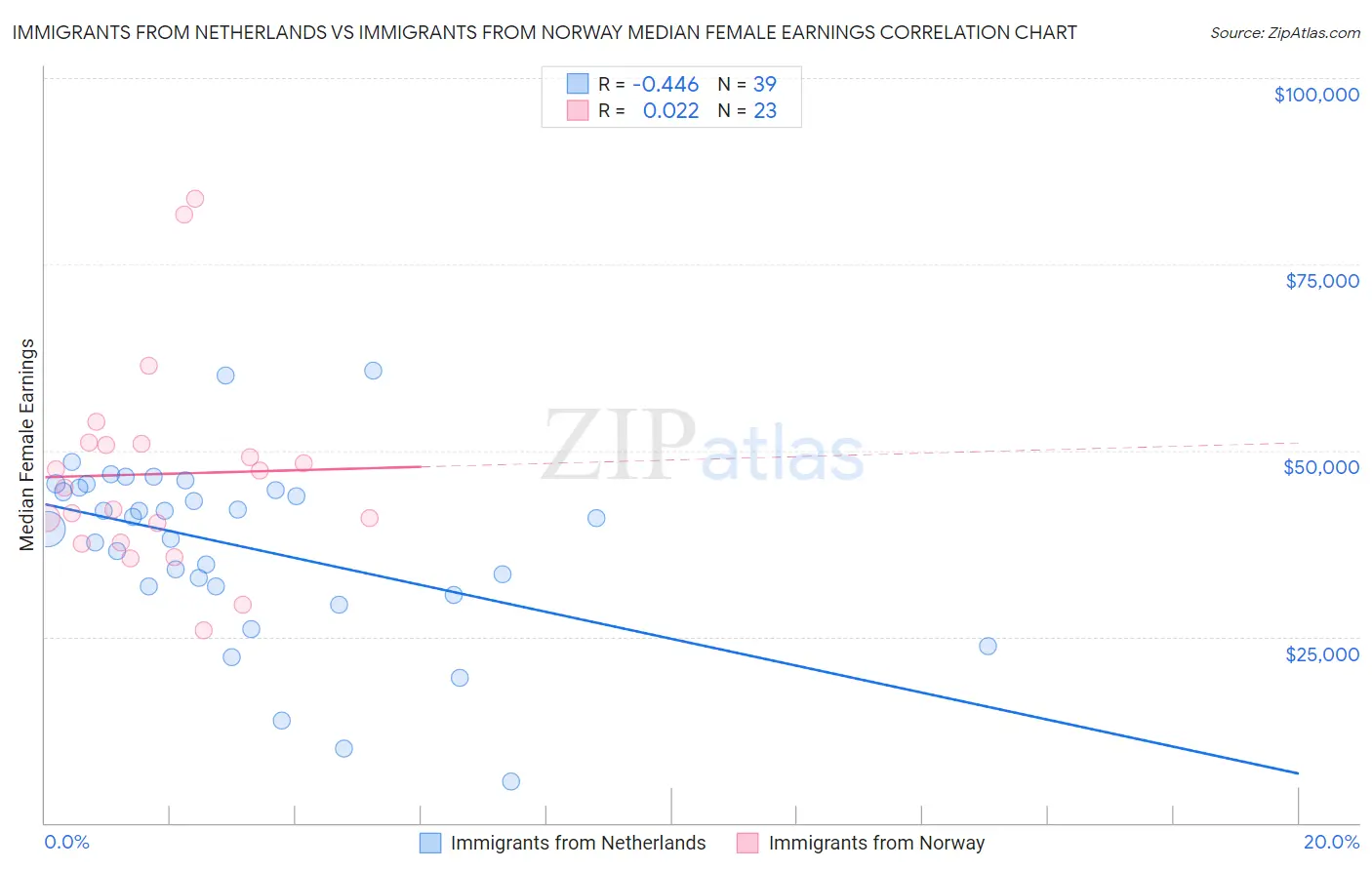 Immigrants from Netherlands vs Immigrants from Norway Median Female Earnings