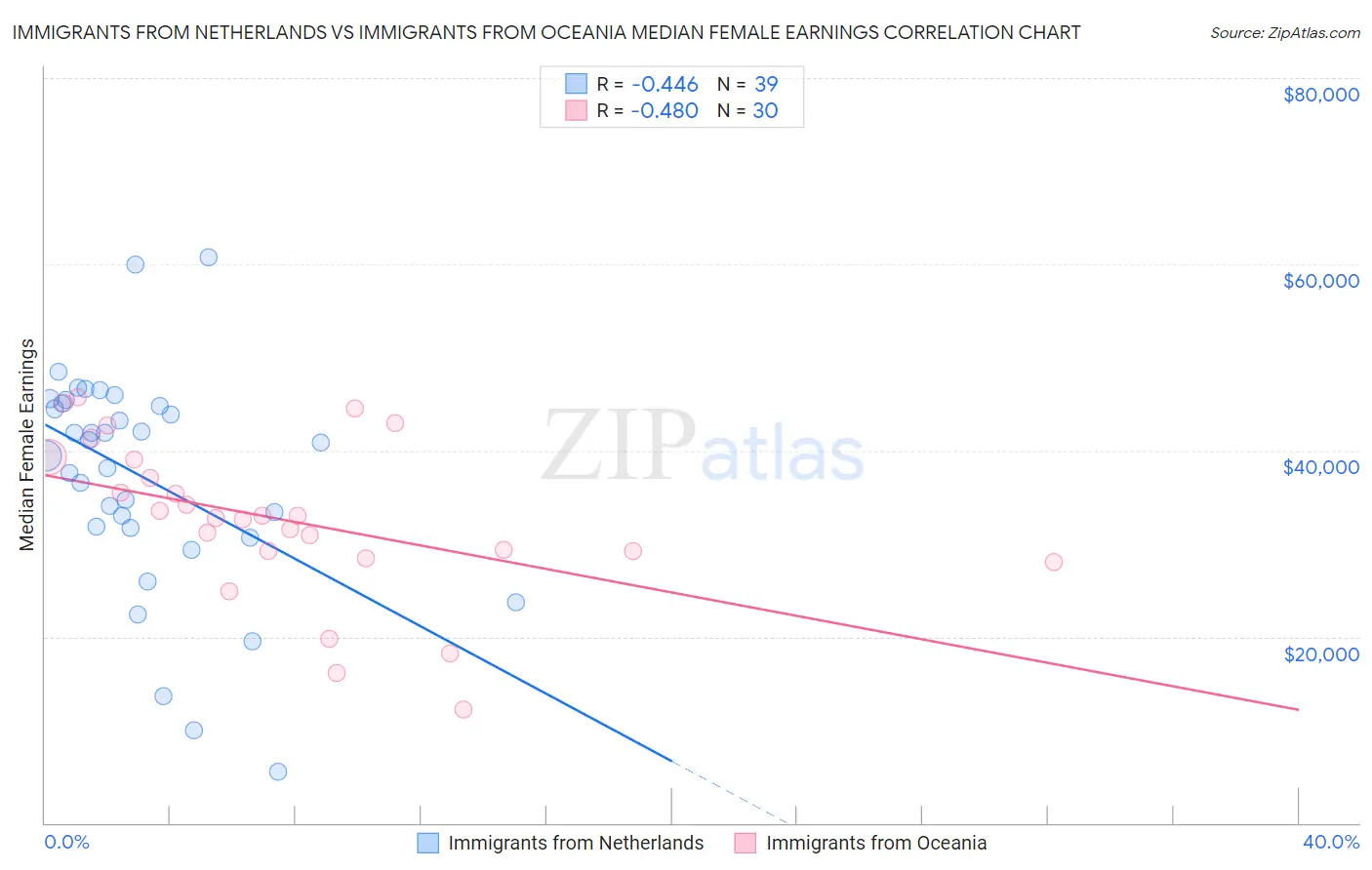 Immigrants from Netherlands vs Immigrants from Oceania Median Female Earnings