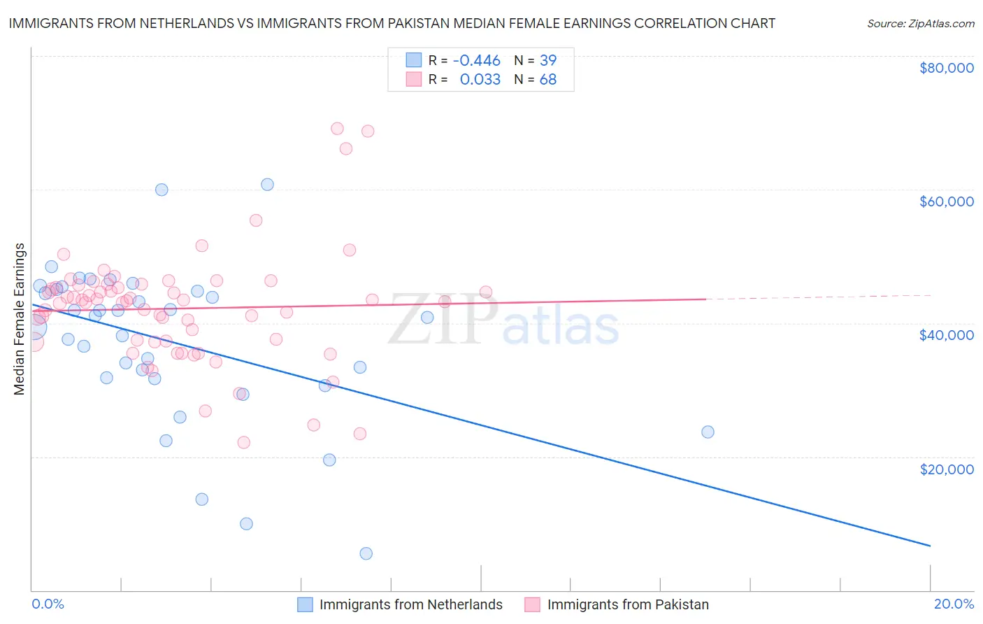 Immigrants from Netherlands vs Immigrants from Pakistan Median Female Earnings