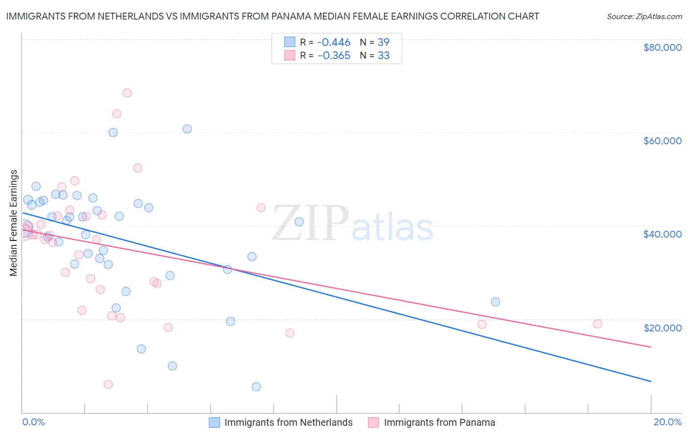 Immigrants from Netherlands vs Immigrants from Panama Median Female Earnings