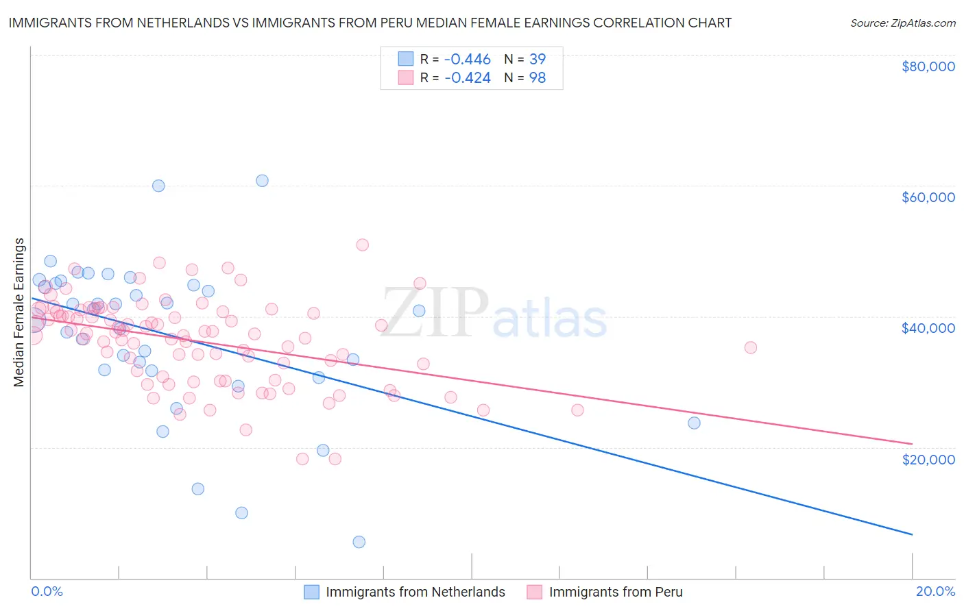 Immigrants from Netherlands vs Immigrants from Peru Median Female Earnings