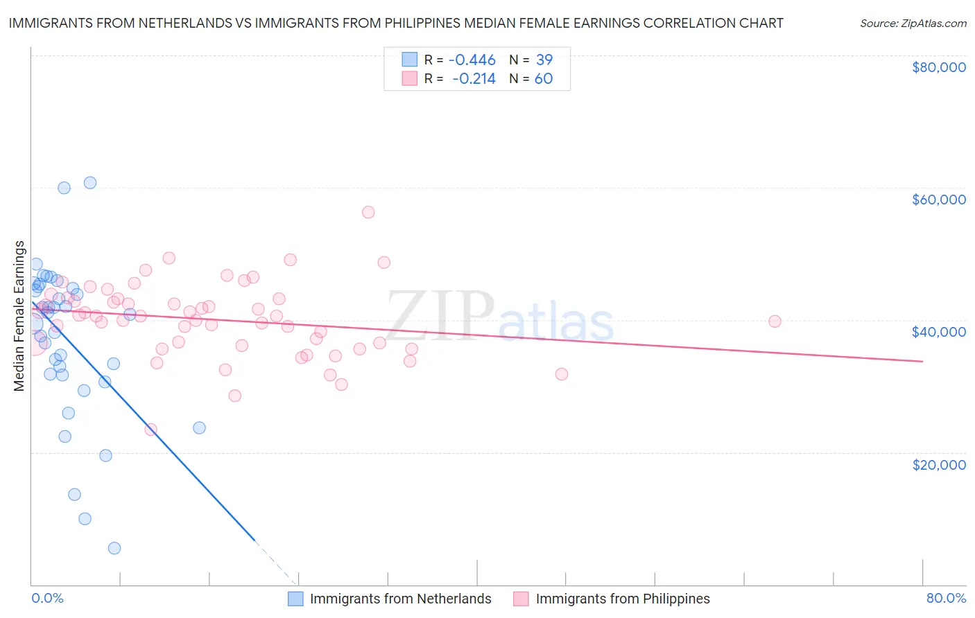 Immigrants from Netherlands vs Immigrants from Philippines Median Female Earnings