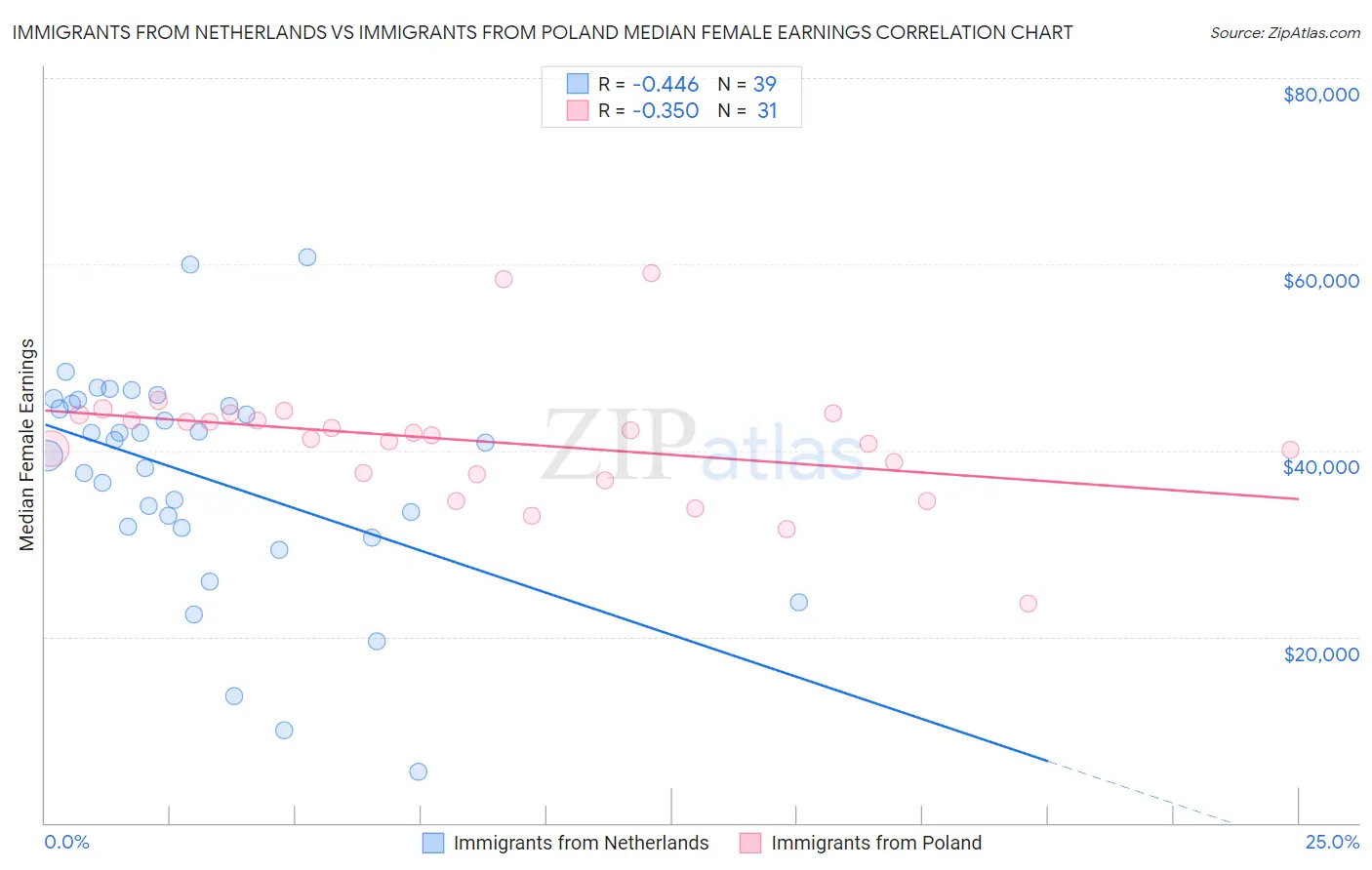 Immigrants from Netherlands vs Immigrants from Poland Median Female Earnings