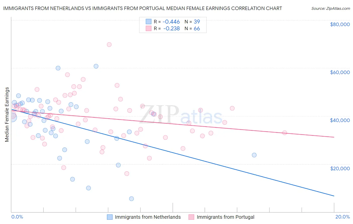 Immigrants from Netherlands vs Immigrants from Portugal Median Female Earnings