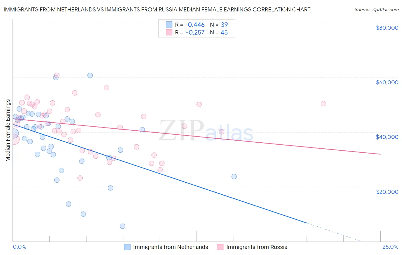 Immigrants from Netherlands vs Immigrants from Russia Median Female Earnings