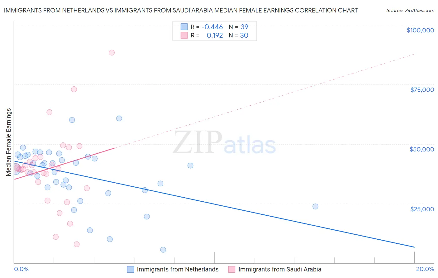 Immigrants from Netherlands vs Immigrants from Saudi Arabia Median Female Earnings