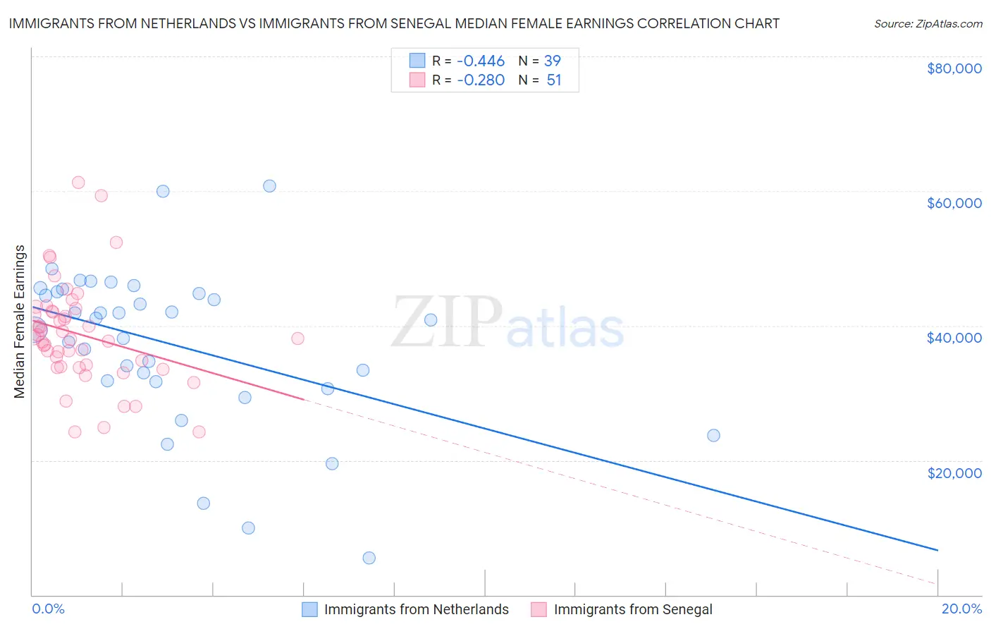 Immigrants from Netherlands vs Immigrants from Senegal Median Female Earnings