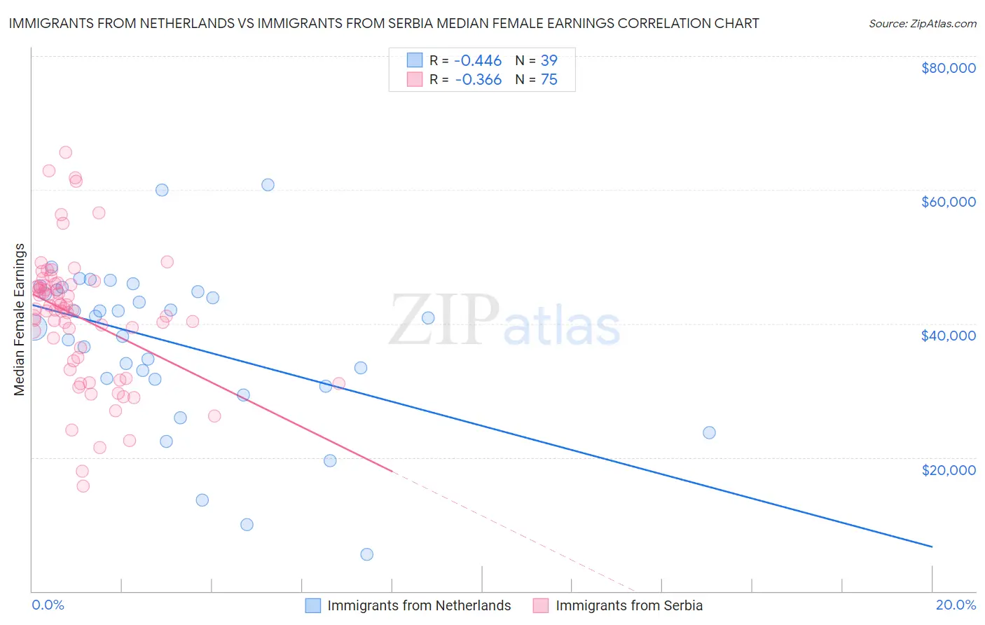 Immigrants from Netherlands vs Immigrants from Serbia Median Female Earnings