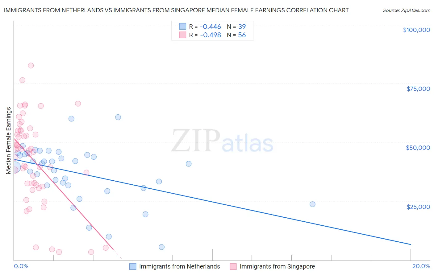 Immigrants from Netherlands vs Immigrants from Singapore Median Female Earnings