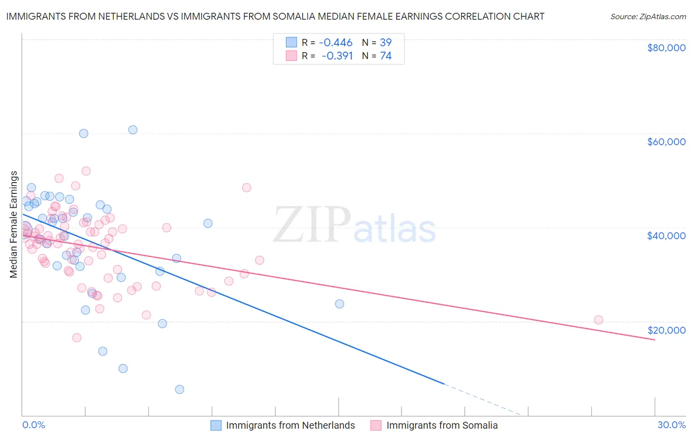 Immigrants from Netherlands vs Immigrants from Somalia Median Female Earnings