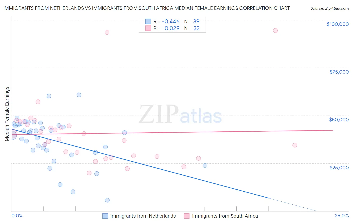 Immigrants from Netherlands vs Immigrants from South Africa Median Female Earnings