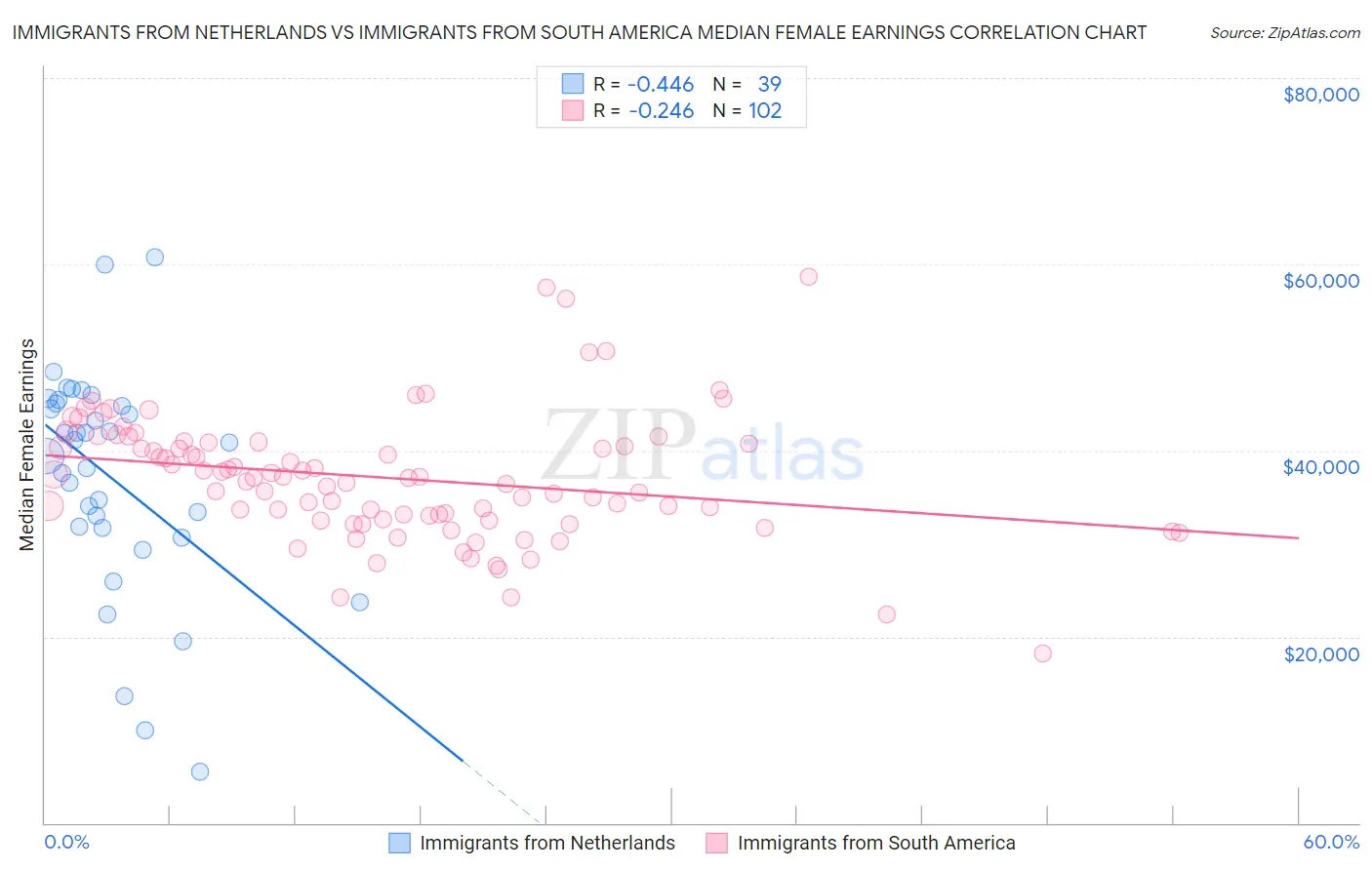 Immigrants from Netherlands vs Immigrants from South America Median Female Earnings