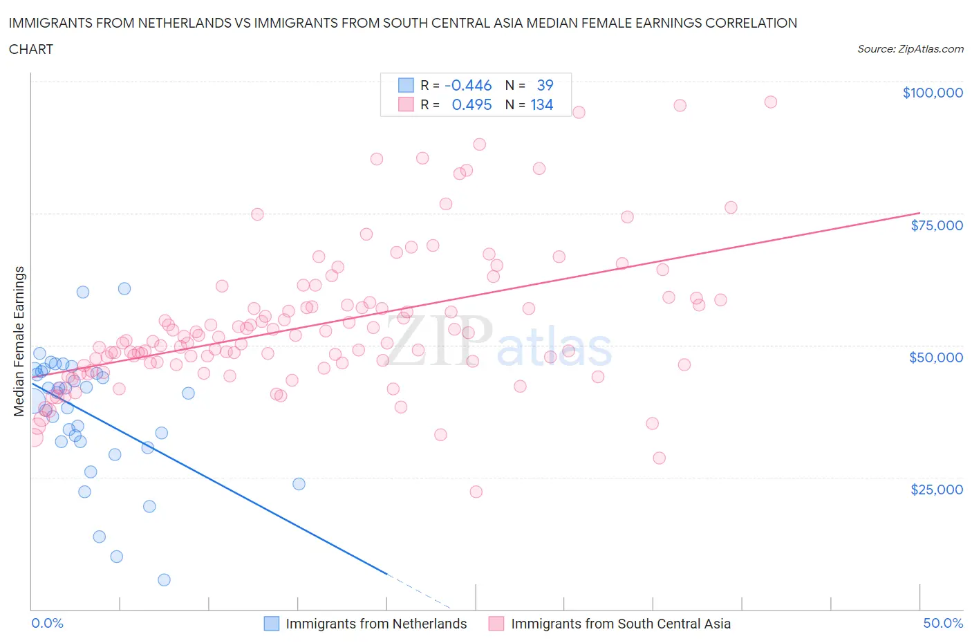 Immigrants from Netherlands vs Immigrants from South Central Asia Median Female Earnings