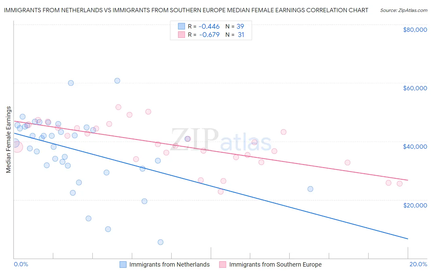 Immigrants from Netherlands vs Immigrants from Southern Europe Median Female Earnings