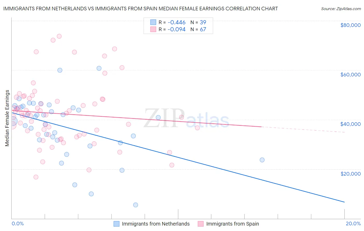 Immigrants from Netherlands vs Immigrants from Spain Median Female Earnings