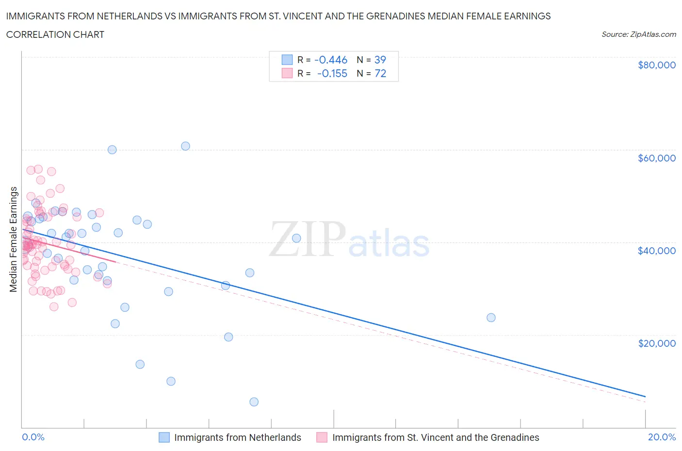 Immigrants from Netherlands vs Immigrants from St. Vincent and the Grenadines Median Female Earnings