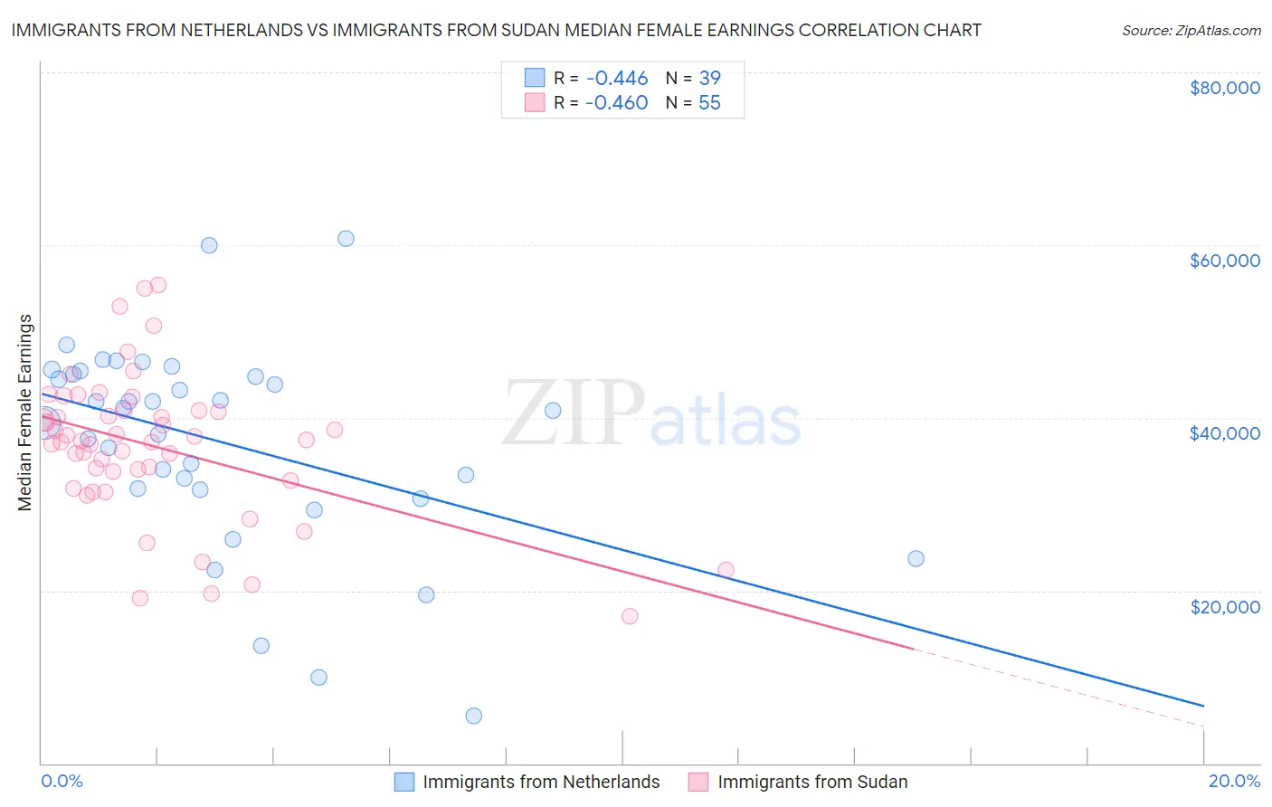 Immigrants from Netherlands vs Immigrants from Sudan Median Female Earnings