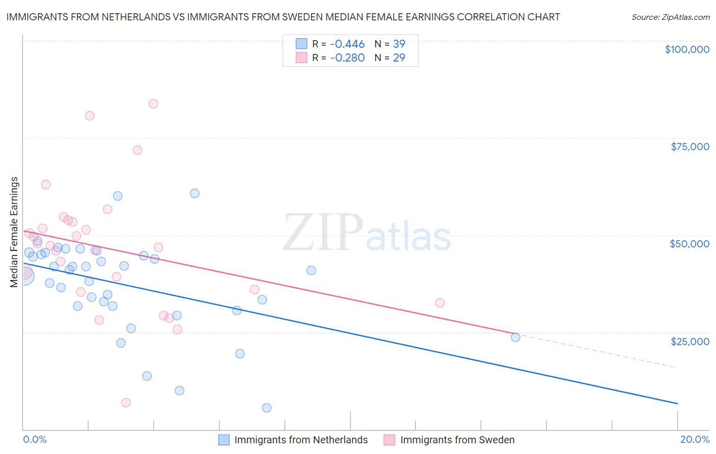 Immigrants from Netherlands vs Immigrants from Sweden Median Female Earnings