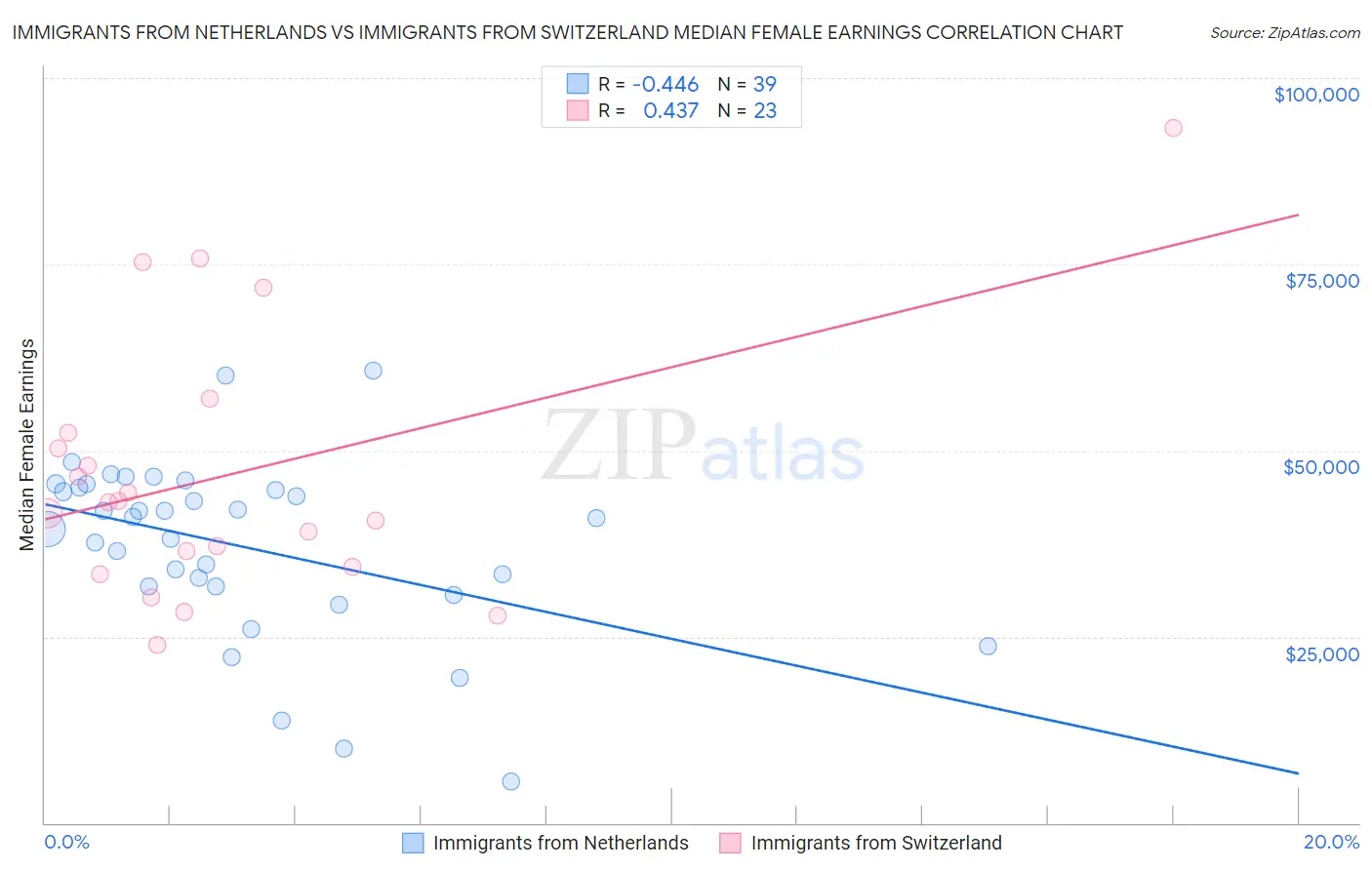 Immigrants from Netherlands vs Immigrants from Switzerland Median Female Earnings