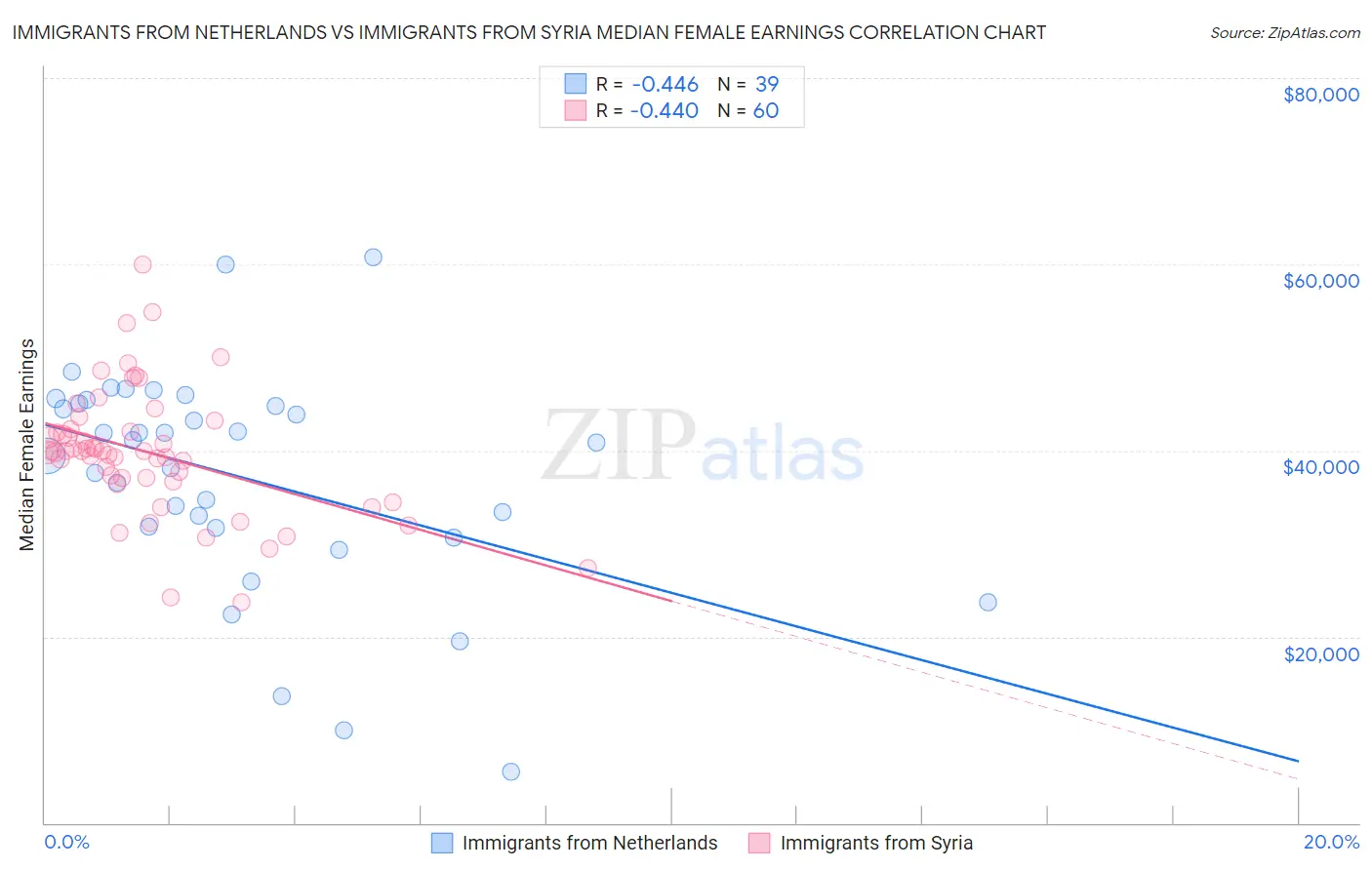 Immigrants from Netherlands vs Immigrants from Syria Median Female Earnings