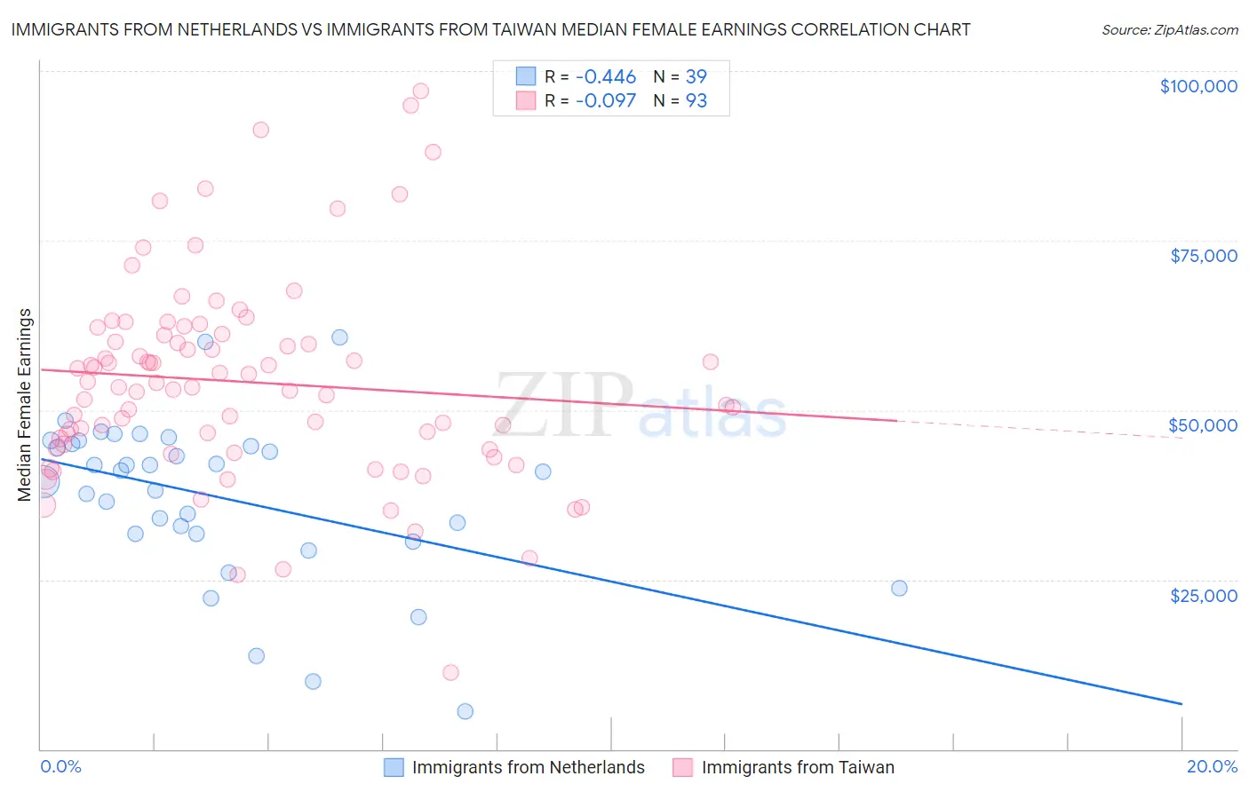 Immigrants from Netherlands vs Immigrants from Taiwan Median Female Earnings