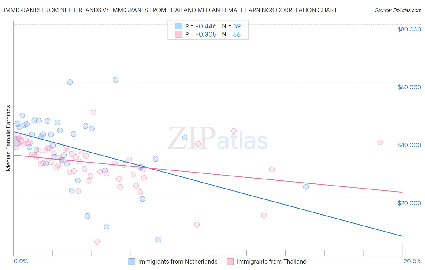 Immigrants from Netherlands vs Immigrants from Thailand Median Female Earnings