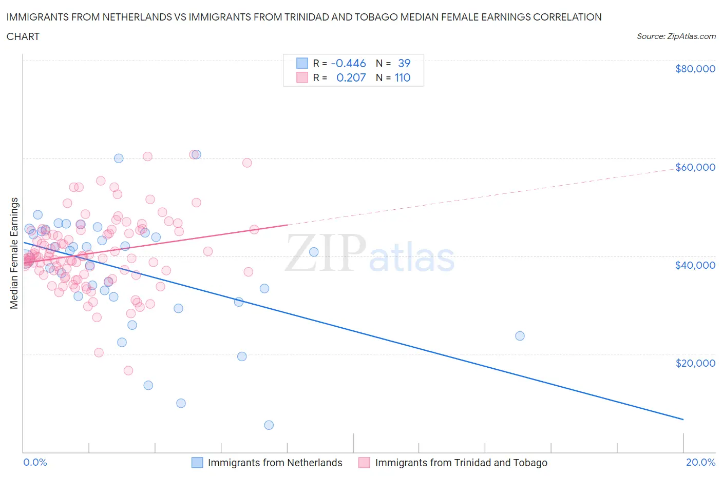 Immigrants from Netherlands vs Immigrants from Trinidad and Tobago Median Female Earnings