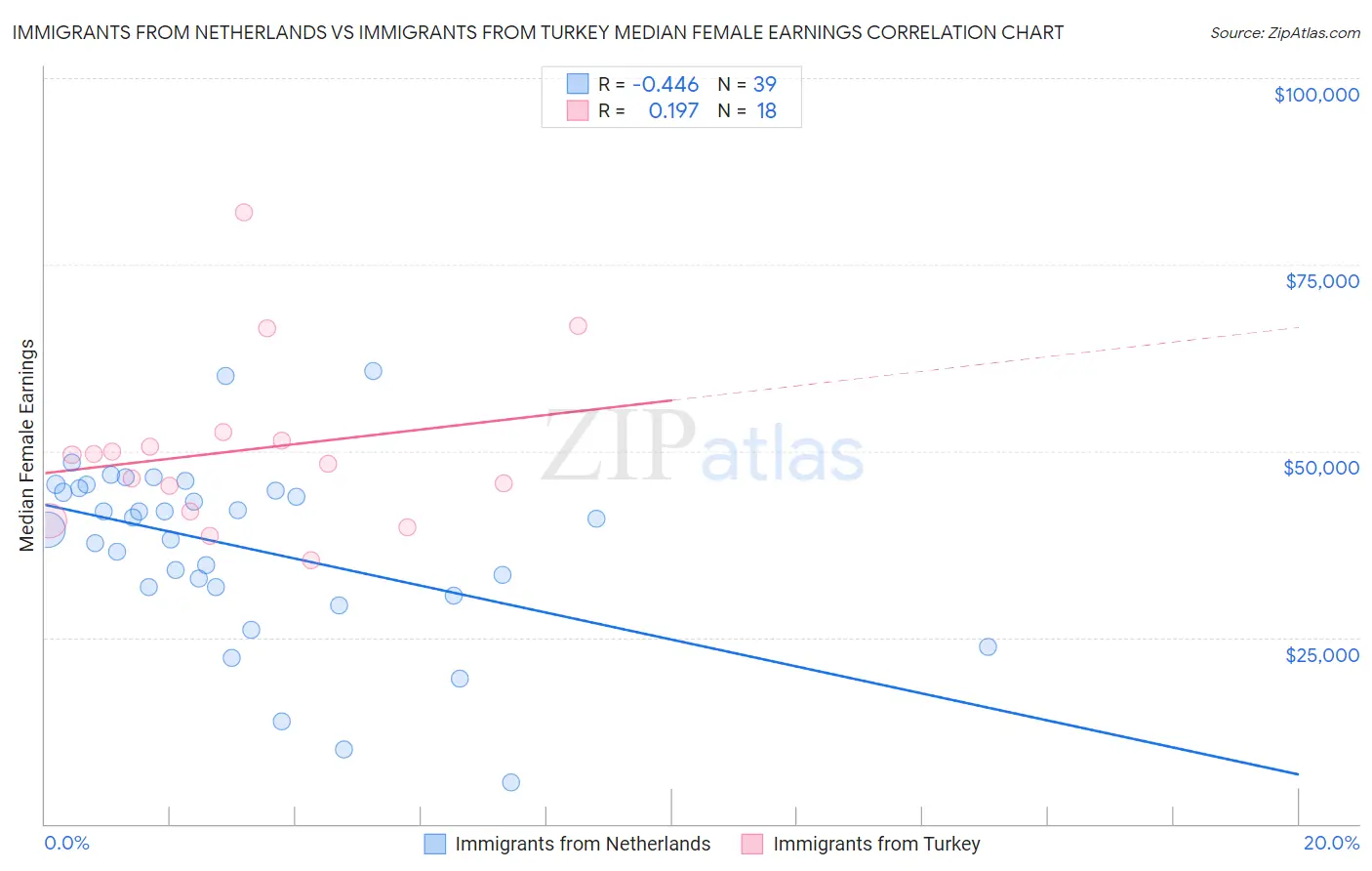 Immigrants from Netherlands vs Immigrants from Turkey Median Female Earnings