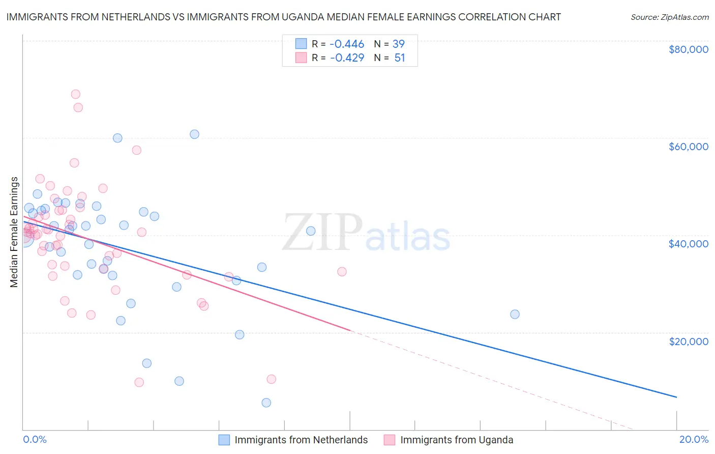 Immigrants from Netherlands vs Immigrants from Uganda Median Female Earnings