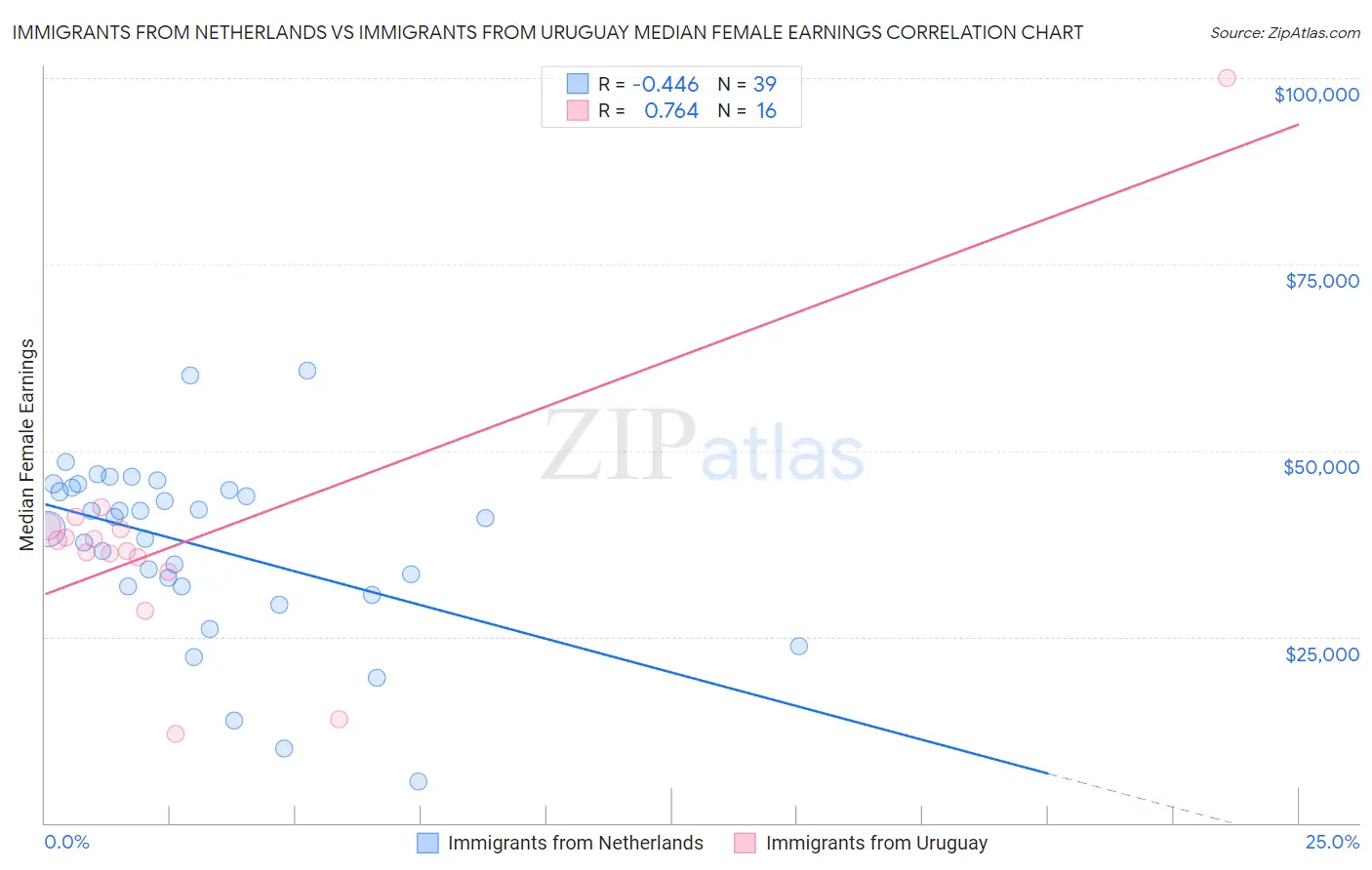 Immigrants from Netherlands vs Immigrants from Uruguay Median Female Earnings